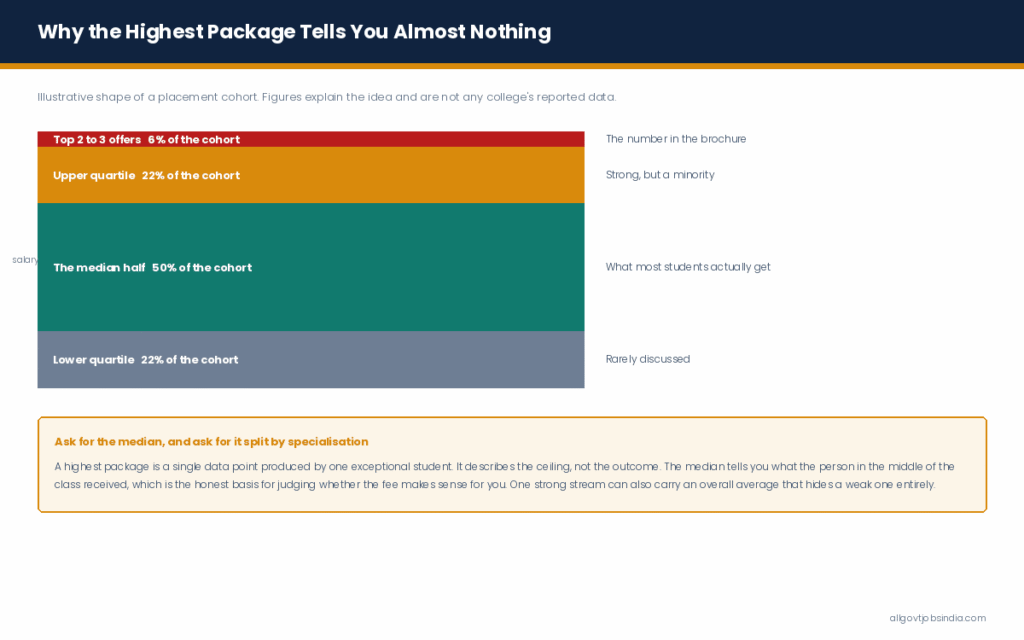 mba median vs highest package