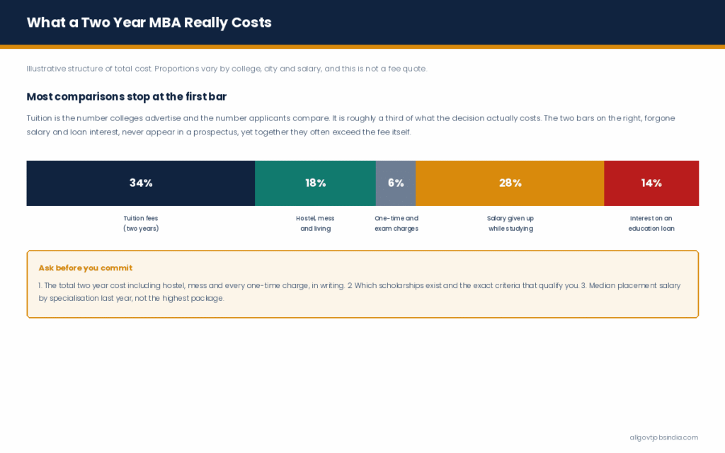 mba true cost breakdown chandigarh